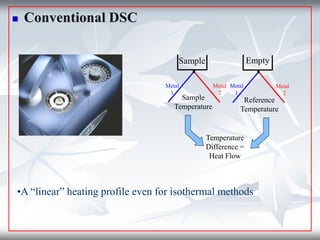  Conventional DSC
Metal
1
Metal
2
Metal
1
Metal
2
Sample Empty
Sample
Temperature
Reference
Temperature
Temperature
Difference =
Heat Flow
•A “linear” heating profile even for isothermal methods
 