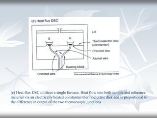 (c) Heat flux DSC ultilizes a single furnace. Heat flow into both sample and reference
material via an electrically heated constantan thermoelectric disk and is proportional to
the difference in output of the two themocouple junctions
 