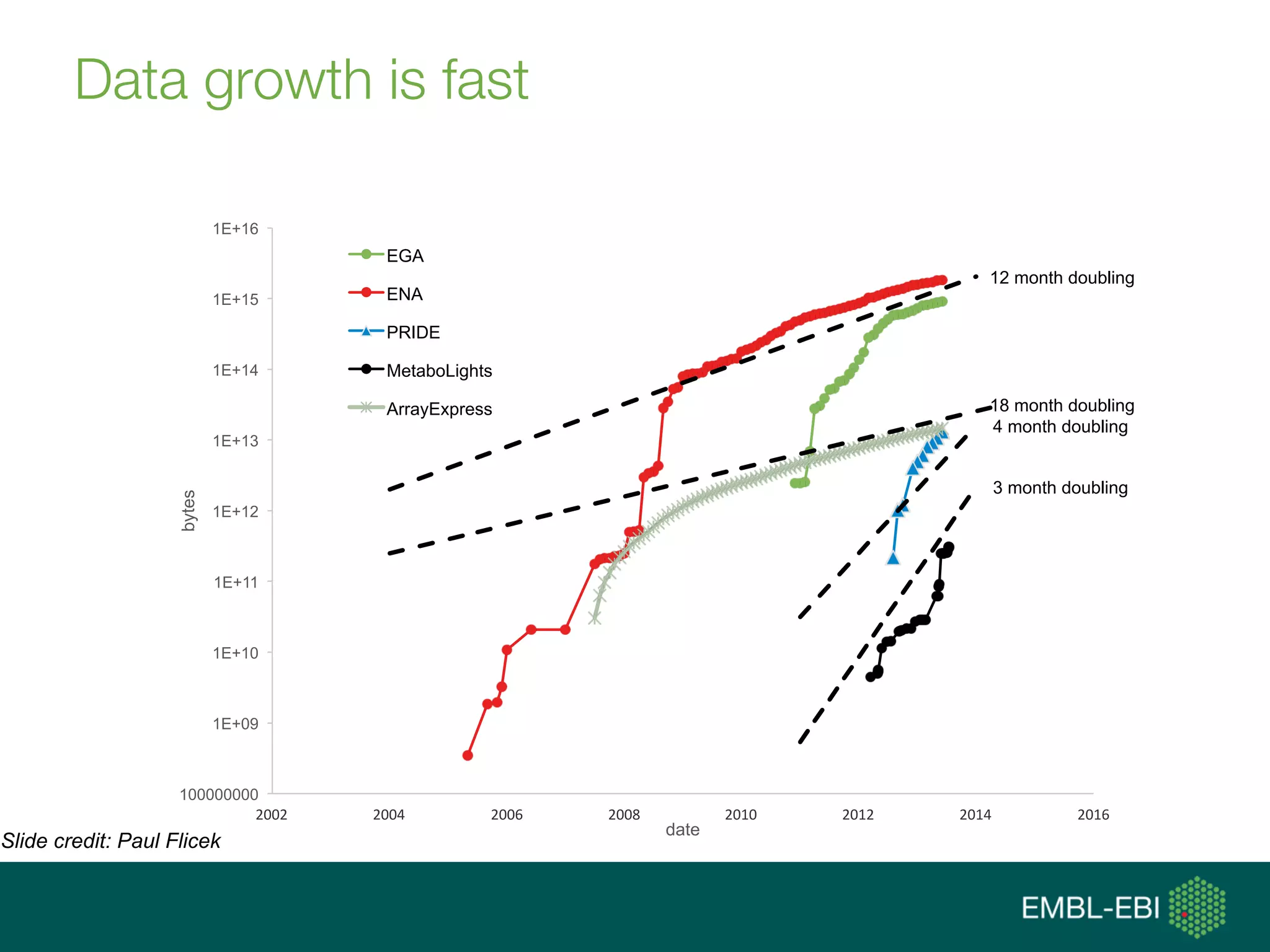 Data growth is fast
12 month doubling
18 month doubling
4 month doubling
3 month doubling
100000000
1E+09
1E+10
1E+11
1E+12
1E+13
1E+14
1E+15
1E+16
2002	
   2004	
   2006	
   2008	
   2010	
   2012	
   2014	
   2016	
  
bytes
date
EGA
ENA
PRIDE
MetaboLights
ArrayExpress
Slide credit: Paul Flicek
 