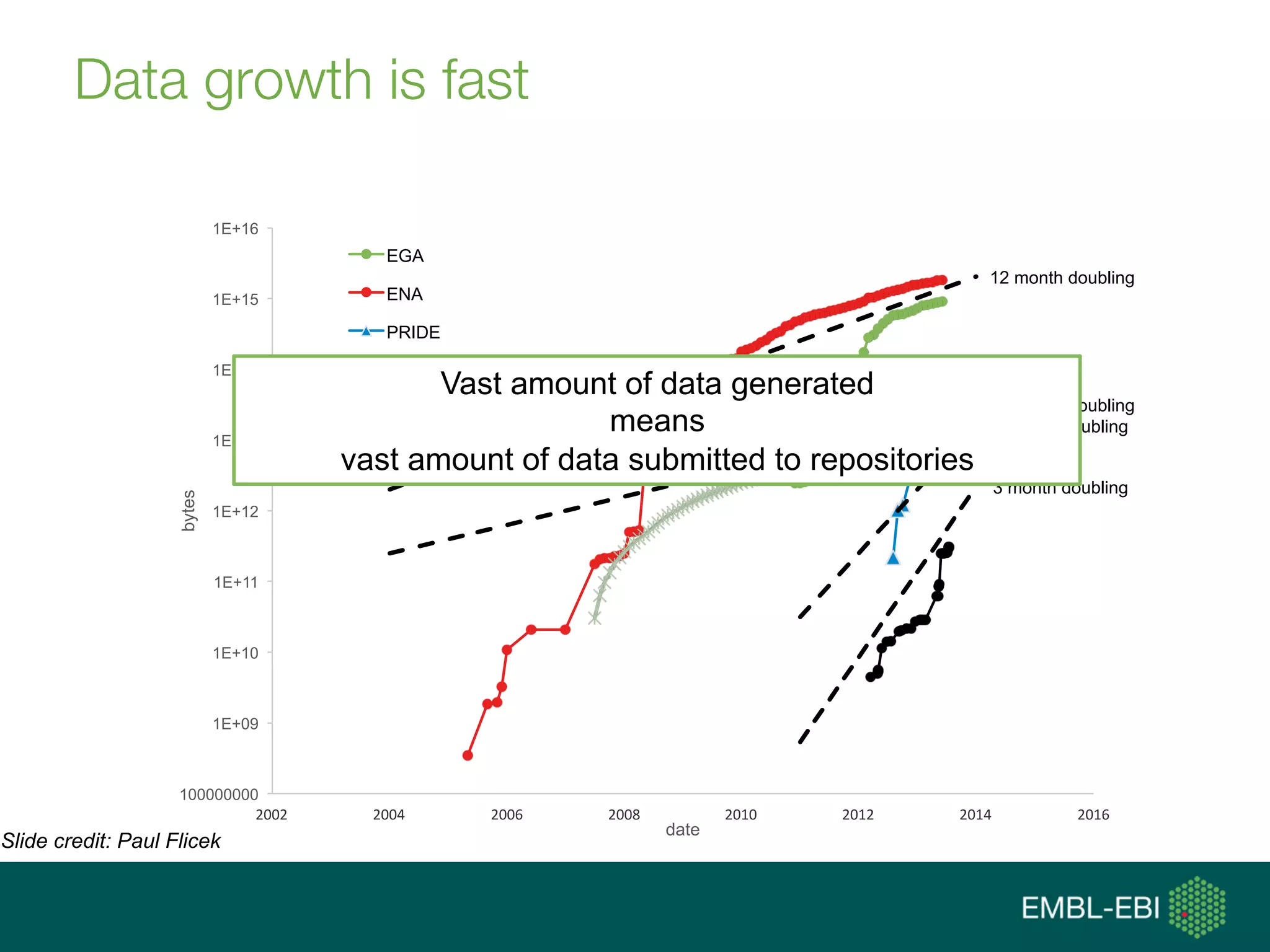 Data growth is fast
12 month doubling
18 month doubling
4 month doubling
3 month doubling
100000000
1E+09
1E+10
1E+11
1E+12
1E+13
1E+14
1E+15
1E+16
2002	
   2004	
   2006	
   2008	
   2010	
   2012	
   2014	
   2016	
  
bytes
date
EGA
ENA
PRIDE
MetaboLights
ArrayExpress
Slide credit: Paul Flicek
Vast amount of data generated
means
vast amount of data submitted to repositories
 