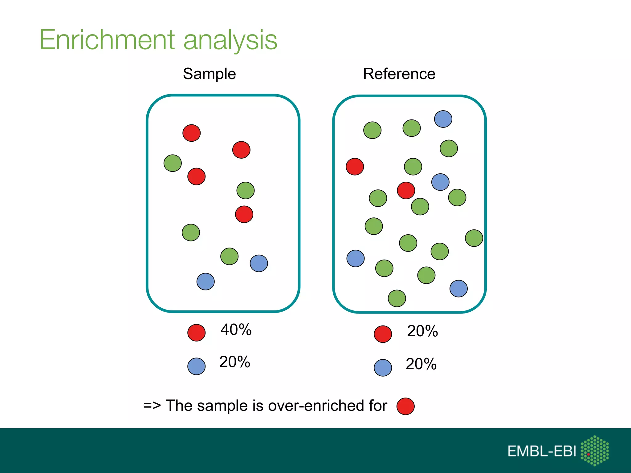 => The sample is over-enriched for
Enrichment analysis
Sample
40%
20%
Reference
20%
20%
 
