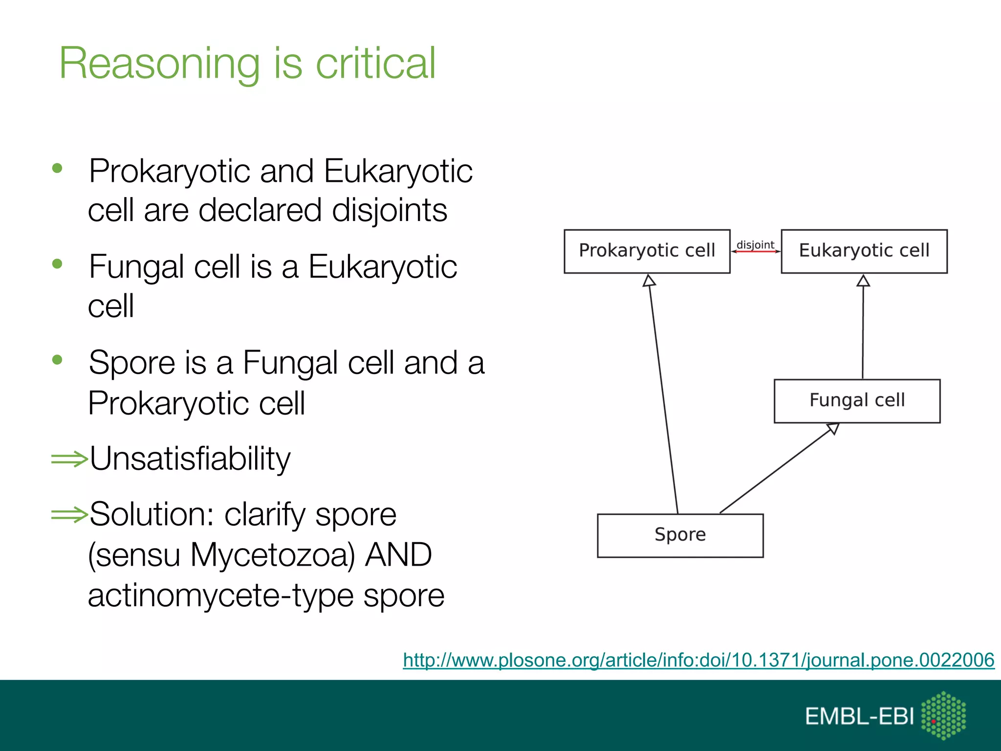 Reasoning is critical
•  Prokaryotic and Eukaryotic
cell are declared disjoints
•  Fungal cell is a Eukaryotic
cell
•  Spore is a Fungal cell and a
Prokaryotic cell
⇒ Unsatisﬁability
⇒ Solution: clarify spore
(sensu Mycetozoa) AND
actinomycete-type spore
http://www.plosone.org/article/info:doi/10.1371/journal.pone.0022006
 
