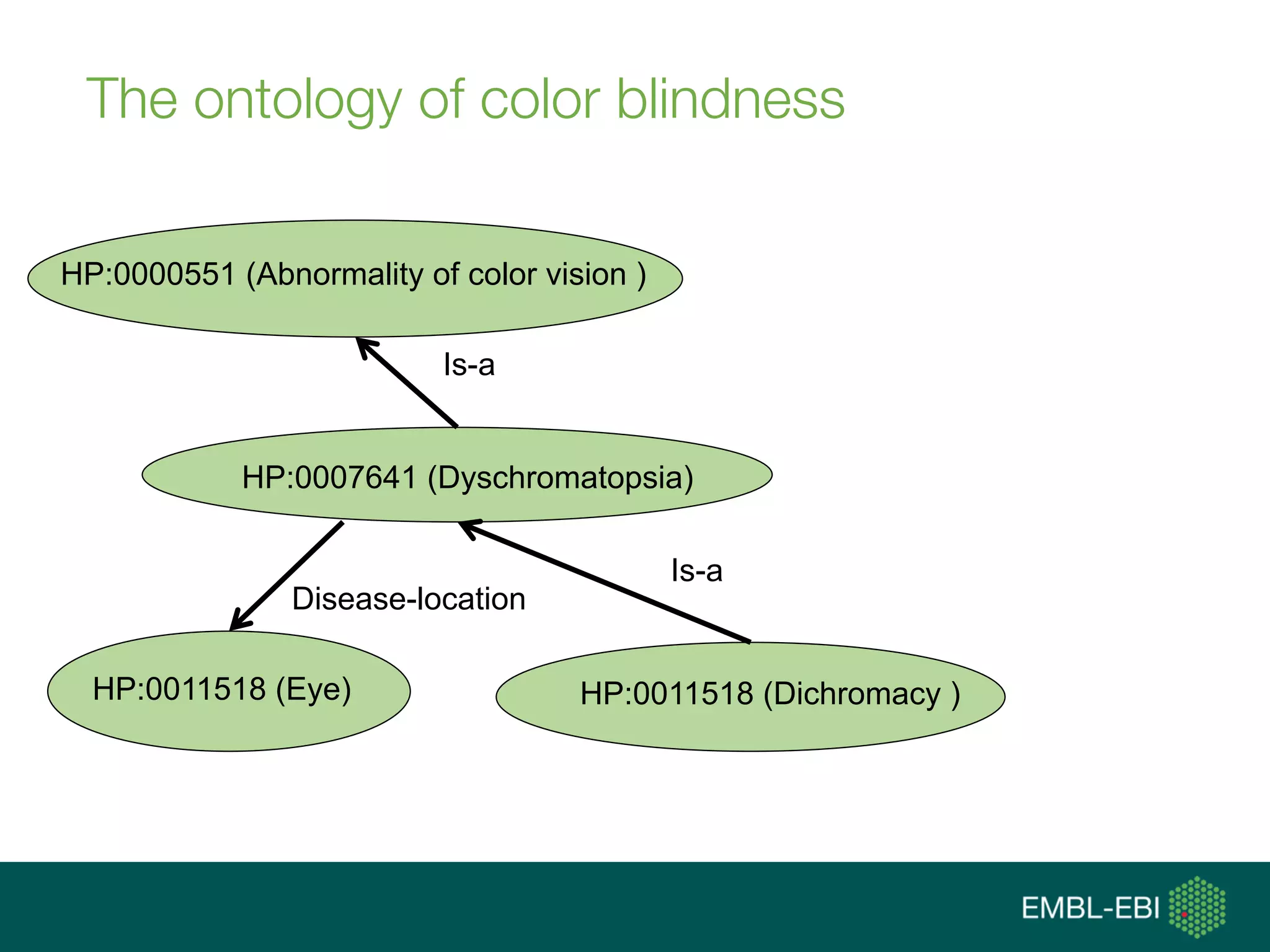 The ontology of color blindness
HP:0011518 (Dichromacy )HP:0011518 (Eye)
HP:0000551 (Abnormality of color vision )
HP:0007641 (Dyschromatopsia)
Is-a
Is-a
Disease-location
 