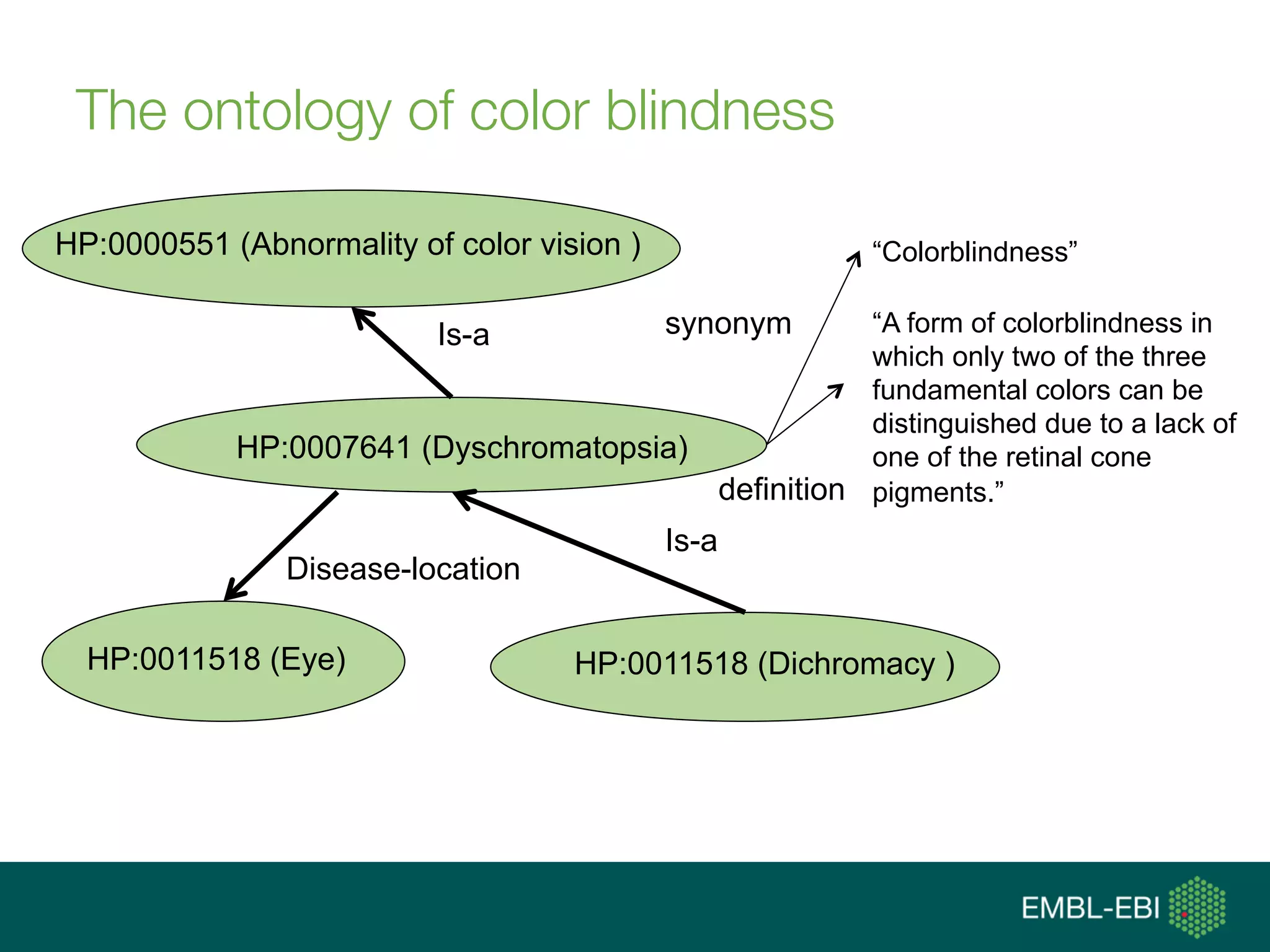 The ontology of color blindness
HP:0011518 (Dichromacy )HP:0011518 (Eye)
HP:0000551 (Abnormality of color vision )
HP:0007641 (Dyschromatopsia)
Is-a
Is-a
Disease-location
“Colorblindness”
“A form of colorblindness in
which only two of the three
fundamental colors can be
distinguished due to a lack of
one of the retinal cone
pigments.”
synonym
definition
 