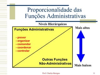 Proporcionalidade das
      Funções Administrativas
              Níveis Hierárquicos
                                        Mais altos
Funções Administrativas

- prever
- organizar
- comandar
- coordenar
- controlar


               Outras Funções
              Não-Administrativas
                                        Mais baixos

                Prof. Charles Benigno                 11
 