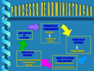 PROCESSO DE  PLANEJAMENTO PROCESSO DE CONTROLE P R O C E S S O  DE  A D M I N I S T R A Ç Ã O PROCESSO DE EXECUÇÃO Comparação de resultados  com objetivos. Decisão. AÇÃO CORRETIVA OU DE REFORÇO DADOS DE ENTRADA PARA CONTROLE Informações sobre objetivos Informações sobre resultados RESULTADOS Padrões de   controle Objetivos 