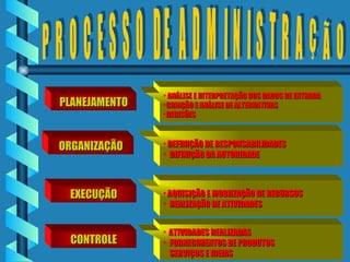 PLANEJAMENTO ORGANIZAÇÃO CONTROLE EXECUÇÃO DEFINIÇÃO DE RESPONSABILIDADES DIFINIÇÃO DA AUTORIDADE AQUISIÇÃO E MOBIIZAÇÃO DE RECURSOS REALIZAÇÃO DE ATIVIDADES ATIVIDADES REALIZADAS FORNECIMENTOS DE PRODUTOS SERVIÇOS E IDEIAS ANÁLISE E INTERPRETAÇÃO DOS DADOS DE ENTRADA  CRIAÇÃO E ANÁLISE DE ALTERNATIVAS DECISÕES P R O C E S S O  DE  A D M I N I S T R A Ç Ã O 