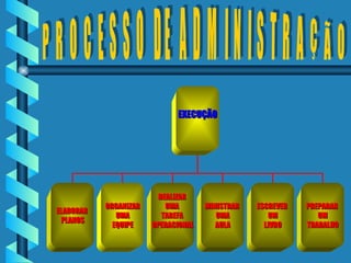P R O C E S S O  DE  A D M I N I S T R A Ç Ã O EXECUÇÃO ELABORAR  PLANOS ORGANIZAR UMA EQUIPE REALIZAR  UMA  TAREFA  OPERACIONAL MINISTRAR  UMA AULA ESCREVER  UM LIVRO PREPARAR  UM TRABALHO 