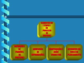 ELEMENTOS OU  ( ETAPAS )  DO  PROCESSO DE  CONTROLE DEFINIÇÕES  DE  PADRÕES  DE CONTROLE AQUISIÇÃO DE INFORMAÇÕES COMPARAÇÃO E  ACÃO CORRETIVA RECOMEÇO DO  CICLO DE PLANEJAMENTO 