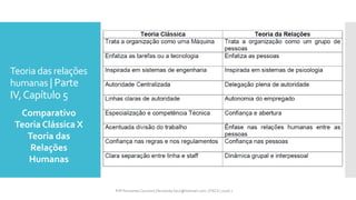 Teoria das relações
humanas | Parte
IV,Capítulo 5
Comparativo
Teoria Clássica X
Teoria das
Relações
Humanas
Prfª Fernanda Couceiro | fernanda.facx@hotmail.com | FACX | 2016.1
 