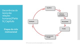 Satisfação
Equilíbrio
Estímulo
ou incentivo
Comportamento
ou ação
Tensão
Necessidade
Decorrências da
teoria das
relações
humanas|Parte
IV,Capítulo
Etapas do ciclo
motivacional
Prfª Fernanda Couceiro | fernanda.facx@hotmail.com | FACX | 2016.1
 