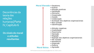 • Fanatismo
• Euforia
• Atitudes positivas
• Satisfação
• Otimismo
• Cooperação
• Coesão
• Colaboração
• Aceitação dos objetivos organizacionais
• Boa vontade
• Identificação
• Atitudes negativas
• Insatisfação
• Pessimismo
• Oposição
• Negação
• Rejeição dos objetivos organizacionais
• Má vontade
• Resistência
• Dispersão
• Disforia
• Agressão
Moral Elevado
Moral Baixo
Decorrências da
teoria das
relações
humanas|Parte
IV,Capítulo 6
Os níveis do moral
e atitudes
resultantes
Prfª Fernanda Couceiro | fernanda.facx@hotmail.com | FACX | 2016.1
 
