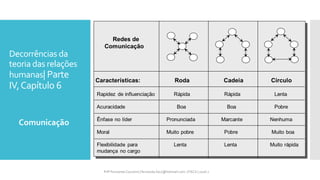 Decorrências da
teoria das relações
humanas| Parte
IV,Capítulo 6
Comunicação
Prfª Fernanda Couceiro | fernanda.facx@hotmail.com | FACX | 2016.1
 