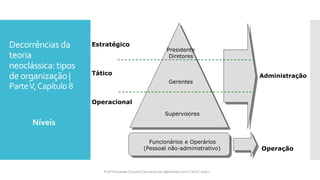 Estratégico
Tático
Operacional
Presidente
Diretores
Gerentes
Supervisores
Administração
Operação
Funcionários e Operários
(Pessoal não-administrativo)
Funcionários e Operários
(Pessoal não-administrativo)
Decorrências da
teoria
neoclássica: tipos
deorganização |
ParteV,Capítulo 8
Níveis
Profª Fernanda Couceiro | fernanda.facx@hotmail.com | FACX | 2016.1
 