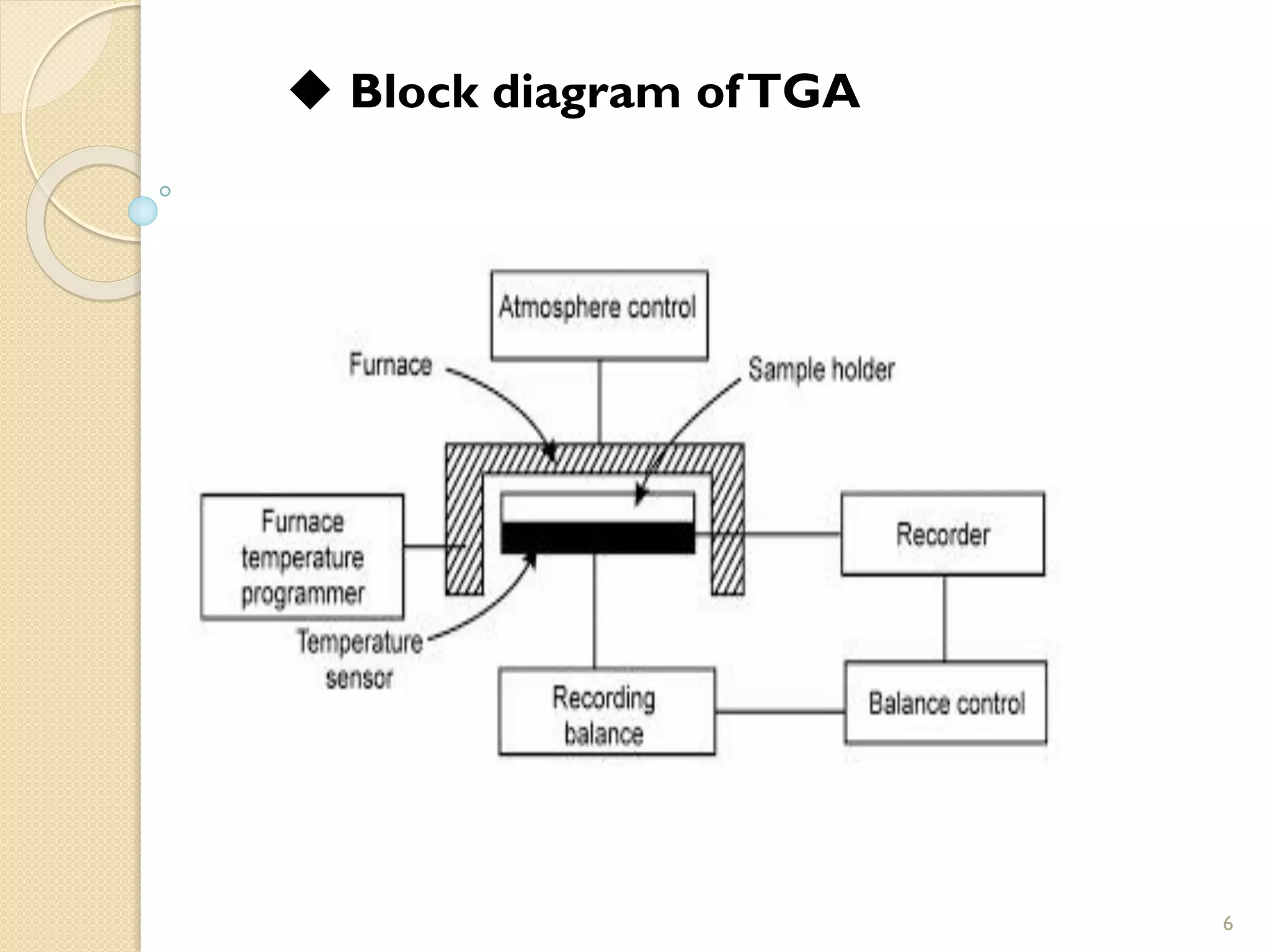 ◆ Block diagram ofTGA
6
 
