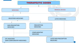 6
THERAPEUTIC GOODS
MEDICINES MEDICAL DEVICES
LISTED MEDICINES
REGISTERED MEDICINES
NON PRESCRIPTION
MEDICINES
PRESCRIPTION
MEDICINES
COMPLIMENTRAY
MEDICINES
OTC MEDICINES
(NON COMPLIMENTRY MEDICINES)
LISTED NON PRESCRIPTION
MEDICINES
 