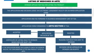 9
SPONSER APPLIED FOR TGA FOR LISTING THE PRODUCT
THE APPLICATION AND DECISION LODGE VIA ELECTRONIC LODGEMENT FACILITY OR VIA PAPER APPLICATION
FORM
APPLICATION AND FEE FORWARD TO BUSINESS MANAGEMENT UNIT OF TGA
APPLICATION FORM FORWARDED TO ARTG SECTION OF TGA
ACCEPTED
APPLICATION
DECISION BY TGA
REJECTED
REASONS FOR REJECTION SENT TO
SPONSER
DECISION CAN BE APPEALED OR
SPONSER CAN REAPPLY
CERTIFICATE OF LISTING ISSUE TO SPONCER
WHICH INCLUDE AUST L NO.
IF THE APPLICATION PASSES THE ELIGIBILITY CHECK THE SPONCER
RECEIVE THE CONFORMATION LETTER AND PRODUCT LISTED IN
ARTG
LISTING OF MEDICINES IN ARTG
 
