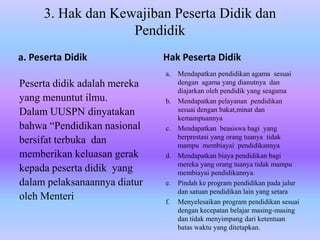 3. Hak dan Kewajiban Peserta Didik dan
Pendidik
a. Peserta Didik
Peserta didik adalah mereka
yang menuntut ilmu.
Dalam UUSPN dinyatakan
bahwa “Pendidikan nasional
bersifat terbuka dan
memberikan keluasan gerak
kepada peserta didik yang
dalam pelaksanaannya diatur
oleh Menteri
Hak Peserta Didik
a. Mendapatkan pendidikan agama sesuai
dengan agama yang dianutnya dan
diajarkan oleh pendidik yang seagama
b. Mendapatkan pelayanan pendidikan
sesuai dengan bakat,minat dan
kemampuannya
c. Mendapatkan beasiswa bagi yang
berprestasi yang orang tuanya tidak
mampu membiayai pendidikannya
d. Mendapatkan biaya pendidikan bagi
mereka yang orang tuanya tidak mampu
membiayai pendidikannya.
e. Pindah ke program pendidikan pada jalur
dan satuan pendidikan lain yang setara
f. Menyelesaikan program pendidikan sesuai
dengan kecepatan belajar masing-masing
dan tidak menyimpang dari ketentuan
batas waktu yang ditetapkan.
 