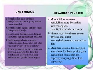 HAK PENDIDIK
a. Penghasilan dan jaminan
kesejahteraan sosial yang pantas
dan memadai
b.Penghargaan sesuai dengan tugas
dan prestasi kerja
c. Pembinaan karier,sesuai dengan
tuntuttan pengembangan kualitas
d.Perlindungan hukum dalam
melaksanakan tugas dan hak atas
hasil kekayaan intelektual,dan
e. Kesempatan untuk menggunakan
sarana,prasarana,dan fasilitas
pendidikan untuk menunjang
kelancaraan pelaksanaan tugas
KEWAJIBAN PENDIDIK
a.Menciptakan suasana
pendidikan yang bermakna
menyenangkan
kreatif,dinamis,dan dialogis
b.Mempunyai komitmen secara
professional untuk
meningkatkan mutu pendidikan
dan
c.Memberi teladan dan menjaga
nama baik lembaga,profesi,dan
kedudukan sesuai dengan
kepercayaan yang diberikan
kepadanya
 