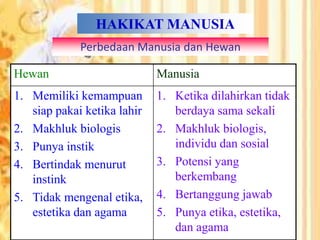 HAKIKAT MANUSIA
Perbedaan Manusia dan Hewan
Hewan Manusia
1. Memiliki kemampuan
siap pakai ketika lahir
2. Makhluk biologis
3. Punya instik
4. Bertindak menurut
instink
5. Tidak mengenal etika,
estetika dan agama
1. Ketika dilahirkan tidak
berdaya sama sekali
2. Makhluk biologis,
individu dan sosial
3. Potensi yang
berkembang
4. Bertanggung jawab
5. Punya etika, estetika,
dan agama
 