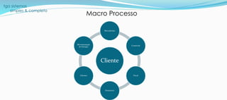 tga sistemas
simples & completo
Macro Processo
Cliente
Mercadorias
Comercial
Fiscal
Financeiro
Clientes
Movimentação
de Estoque
 