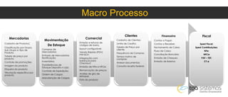 Macro Processo
Mercadorias
Cadastro de Produtos;
Classificação por Grupo,
Sub Grupo e Tipo de
Produto;
Tabela de preço por
produto;
Controle de promoções;
Imagem do produto;
Etiqueta do produto;
Tributação especifica por
produto;
Movimentação
De Estoque
Compras de
Mercadorias;
Entrada de Mercadorias
Bonificação;
Inventários;
Transferências de
Estoque Deposito x Loja;
Controle de Expedição;
Ordem de Cargas;
Manutenção de Cargas;
Comercial
Emissão e leituras de
códigos de barra,
layout configurável;
Venda Rápida (PDV)
PAF-ECF;
Integração com
balanças para
Checkout;
Emissão de NFe e NFCe;
Remarcação de preços;
Analise de giro de
estoque;
Foto do produto;
Clientes
Cadastro de Clientes;
Limite de Credito;
Tabela de Preço por
cliente;
Frequência de Compras;
Tempo inativo de
compras;
Anexar documentos;
Consulta receita federal;
Financeiro
Contas a Pagar;
Contas a Receber;
Fechamento de Caixa;
Fluxo de Caixa;
Conciliação Bancária;
Emissão de Cheques;
Emissão de Boletos;
Fiscal
Sped Fiscal;
Sped Contribuições;
NFe;
NFCe
PAF – TEF;
CT-e
 