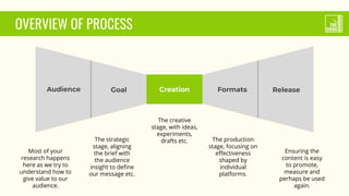 OVERVIEW OF PROCESS
CreationAudience Goal Formats Release
Most of your
research happens
here as we try to
understand how to
give value to our
audience.
The strategic
stage, aligning
the brief with
the audience
insight to deﬁne
our message etc.
The production
stage, focusing on
eﬀectiveness
shaped by
individual
platforms.
Ensuring the
content is easy
to promote,
measure and
perhaps be used
again.
The creative
stage, with ideas,
experiments,
drafts etc.
 