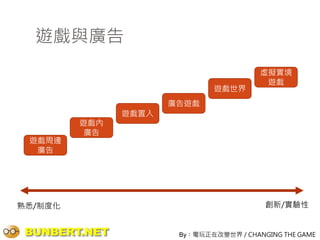 遊戲與廣告
                                         虛擬實境
                                          遊戲
                              遊戲世界
                      廣告遊戲
               遊戲置入
         遊戲內
          廣告
 遊戲周邊
  廣告




熟悉/制度化                                    創新/實驗性


 BUNBERT.NET           By：電玩正在改變世界 / CHANGING THE GAME
 
