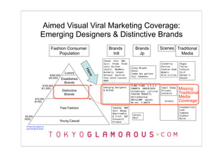 Aimed Visual Viral Marketing Coverage:
                Emerging Designers & Distinctive Brands
                         Fashion Consumer                   Brands              Brands              Scenes Traditional
                             Population                       Intl                Jp                         Media
                                                        Chanel Dior D&G
                                                        Gucci Prada Fendi                           Celebrity      Vogue
                                                        Louis Vuitton                               Parties        Tatler
                                                                             Issey Miyake
                                                        Cavalli MaxMara                             Fashion Show   InStyle




                                                   He
                                                                             Kenzo
                                       Luxury           Burberry Armani                             Models         ELLE
                                                                             Comme des garcons




                                                   re
                         ¥300,000                       Versace Gaultier                            Rich circles   Harper's
                                                                             Yoji Yamamoto
                        (€3,000)                        Yves Saint Laurent                                         Bazaar
                                    Established
                                                        DKNY ...
                                      Brands
                   ¥100,000                                                  YLANG YLANG G.V.G.V.
                                                        Emerging Designers
                  (€1,000)
                                     Distinctive        & Brands
                                                                             SOMARTA UNDERCOVER
                                                                             mintdesigns Lyricism
                                                                                                    Small Shows
                                                                                                    Private
                                                                                                                   Missing
                                      Brands                                 THEATRE PRODUCTS       Exhibits       Traditional
           ¥15,000
                                                                             mercibeaucoup                         Media
          (€150)
                                                                             DRESSCAMP matohu
                                                                             Ne-net h.NAOTO ...
                                                                                                      Streets      Coverage
                                    Fast Fashion               Topshop H&M                                         Cosmopolitan
                                                               Zara Mango                                          Look
                                                               Abercrombie                                         Company
                                                                              Uniqlo                               Glamour
 ¥3,000                                                        & Fitch GAP
                                                                              Muji                                 Nylon ...
(€30)                                                          Forever21
                                Young Casual                   Primark ...

 Prices are based on
 psychological factor
 