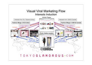 Visual Viral Marketing Flow
                                        Interests Induction
                                              Article Pages
    Interests from EU, Oceania & Asia                               Interests from USA & Canada

Fashion Blogs in EU & Asia                                            Fashion Blogs in USA & Canada

             Content Affiliate                                              Content Affiliate
Link Backs                                                                                      Link Backs




                                           Photo Gallery system



                              Photo Use                             Photo Use
                            (code embed)                          (code embed)
 