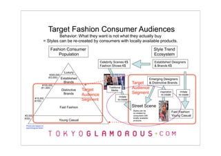 Target Fashion Consumer Audiences
                             Behavior: What they want is not what they actually buy
                    = Styles can be re-created by consumers with locally available products.
                         Fashion Consumer                                                                      Style Trend
                             Population                                                                        Ecosystem
                                                              Celebrity Scenes €$                              Established Designers
                                                              Fashion Shows €$                                 & Brands €$

                                       Luxury
                         ¥300,000
                        (€3,000)    Established                                                             Emerging Designers
                                      Brands                                            Target              & Distinctive Brands
                   ¥100,000
                  (€1,000)
                                     Distinctive   Target
                                                                    Traditional         Audience
                                                                      Media
                                      Brands       Audience                             Segment                    inspiration
                                                                                                                    re-create
                                                                                                                                    imitate
                                                                                                                                   re-create
                                                                             imitate
           ¥15,000
          (€150)                                   Segment                  re-create


                                    Fast Fashion                                        Street Scene
                                                                                        Styles can be
                                                                                        re-created by
                                                                                                                             Fast Fashion
 ¥3,000                                                                                 consumers with                       Young Casual
(€30)                                                                                   locally available
                                Young Casual                                            products.

 Prices are based on
 psychological factor
 