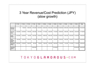 3 Year Revenue/Cost Prediction (JPY)
                               (slow growth)

            Yr1Q1        Yr1Q2        Yr1Q3        Yr1Q4        Yr2Q1       Yr2Q2       Yr2Q3        Yr2Q4       Yr3Q1       Yr3Q2       Yr3Q3        Yr3Q4         Total


Revenue             0      150,000    1,600,000    4,700,000    6,000,000   8,000,000 10,000,000 12,000,000 14,000,000 16,000,000 18,000,000 20,000,000           110,450,000
Estimate


Cost of     3,330,000    2,445,000    1,750,000    2,250,000    1,610,000   3,110,000   3,200,000    1,700,000   3,600,000   2,600,000   3,600,000    2,600,000   31,795,000
Sales

Gross       -3,330,000   -2,295,000    -150,000    2,450,000    4,390,000   4,890,000   6,800,000 10,300,000 10,400,000 13,400,000 14,400,000 17,400,000          78,655,000
Margin


Sales       1,500,000    1,500,000    1,500,000    2,100,000    3,600,000   3,600,000   4,500,000    4,500,000   6,300,000   6,300,000   6,300,000    6,300,000   48,000,000
General
Admin

Operating   -4,830,000   -3,795,000   -1,650,000     350,000     790,000    1,290,000   2,300,000    5,800,000   4,100,000   7,100,000   8,100,000 11,100,000     30,655,000
Margin


Operating                                          -9,925,000                                       10,180,000                                       30,400,000   30,655,000
Margin /
Yr
 