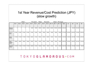 1st Year Revenue/Cost Prediction (JPY)
                                   (slow growth)
                                  Phase 1                  Ph1 Launch*       Phase 2       Ph2 Launch*              Phase 3    Ph3 Launch*

            Mo 1       Mo 2        Mo 3       Mo 4       Mo 5      Mo 6      Mo 7      Mo 8      Mo 9     Mo 10      Mo 11     Mo 12      Total        Q1          Q2          Q3          Q4



Revenue            0          0           0          0    50000    100000    200000    500000    900000   1200000    1500000 2000000     6,450,000          0     150,000    1,600,000   4,700,000
Estimate



Cost of     1010000    1010000     1310000    1315000    615000    515000    750000    750000    250000    750000     750000    750000   9,775,000   3,330,000   2,445,000   1,750,000   2,250,000
Sales



Gross       -1010000 -1010000 -1310000 -1315000          -565000   -415000   -550000   -250000   650000    450000     750000 1250000     -3,325,000 -3,330,000 -2,295,000     -150,000   2,450,000
Margin



Sales        500000     500000      500000     500000    500000    500000    500000    500000    500000    700000     700000    700000   6,600,000   1,500,000   1,500,000   1,500,000   2,100,000
General
Admin


Operating   -1510000 -1510000 -1810000 -1815000 -1065000           -915000 -1050000    -750000   150000   -250000      50000    550000   -9,925,000 -4,830,000 -3,795,000 -1,650,000      350,000
Margin
 