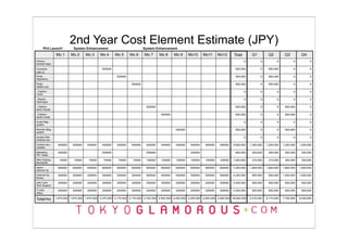 Ph3 Launch*
                          2nd Year Cost Element Estimate (JPY)
                            System Enhancement                               System Enhancement
                Mo 1      Mo 2      Mo 3      Mo 4      Mo 5      Mo 6       Mo 7      Mo 8      Mo 9      Mo10      Mo11      Mo12      Total        Q1          Q2          Q3          Q4
iPhone /                                                                                                                                         0          0           0           0           0
Android Apps

Frontsite                                      500000                                                                                     500,000           0     500,000           0           0
CMS UI
Photo                                                    500000                                                                           500,000           0     500,000           0           0
Repository
Photo                                                              500000                                                                 500,000           0     500,000           0           0
Gallery sys
- Fashion                                                                                                                                        0          0           0           0           0
Trend
- Beauty                                                                                                                                         0          0           0           0           0
Technique
- Fashion                                                                     500000                                                      500,000           0           0     500,000           0
Items Goods
- Fashion                                                                               500000                                            500,000           0           0     500,000           0
Spots Guide
Guide Map                                                                                                                                        0          0           0           0           0
system
Member Blog                                                                                       500000                                  500,000           0           0     500,000           0
system
Access Stat                                                                                                                                      0          0           0           0           0
Analysis sys
Content dev /    400000    400000    400000    400000    400000    400000     400000    400000    400000    400000    400000    400000   4,800,000   1,200,000   1,200,000   1,200,000   1,200,000
updates
Marketing        200000                        200000                         200000                        200000                        800,000     200,000     200,000     200,000     200,000
PR / Sales
Web Hosting       70000     70000     70000     70000     70000      70000    100000    100000    100000    100000    100000    100000   1,020,000    210,000     210,000     300,000     300,000
Bandwidth

Admin            600000    600000    600000    600000    600000    600000     600000    600000    600000    600000    600000    600000   7,200,000   1,800,000   1,800,000   1,800,000   1,800,000
Internal Op
External Op      200000    200000    200000    200000    200000    200000     500000    500000    500000    500000    500000    500000   4,200,000    600,000     600,000    1,500,000   1,500,000
Bizdev
User Care        200000    200000    200000    200000    200000    200000     200000    200000    200000    200000    200000    200000   2,400,000    600,000     600,000     600,000     600,000
Tech Support
IT Infra         200000    200000    200000    200000    200000    200000     200000    200000    200000    200000    200000    200000   2,400,000    600,000     600,000     600,000     600,000
Office

Total/mo        1,870,000 1,670,000 1,670,000 2,370,000 2,170,000 2,170,000 2,700,000 2,500,000 2,500,000 2,200,000 2,000,000 2,000,000 25,820,000   5,210,000   6,710,000   7,700,000   6,200,000
 