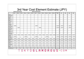 3rd Year Cost Element Estimate (JPY)
                System Enhancement                                  System Enhancement

                Mo 1      Mo 2      Mo 3      Mo 4      Mo 5      Mo 6      Mo 7       Mo 8      Mo 9      Mo10      Mo11      Mo12      Total        Q1          Q2          Q3          Q4
iPhone /                                                                                                                                         0          0           0           0           0
Android Apps

Frontsite                                                                                                                                        0          0           0           0           0
CMS UI
Photo                                                                                                                                            0          0           0           0           0
Repository
Photo                                                                                                                                            0          0           0           0           0
Gallery sys
- Fashion                                                                                                                                        0          0           0           0           0
Trend
- Beauty                                                                                                                                         0          0           0           0           0
Technique
- Fashion        500000                                                       500000                                                     1,000,000    500,000           0     500,000           0
Items Goods
- Fashion                  500000                                                       500000                                           1,000,000    500,000           0     500,000           0
Spots Guide
Guide Map                                                                                                                                        0          0           0           0           0
system
Member Blog                                                                                                                                      0          0           0           0           0
system
Access Stat                                                                                                                                      0          0           0           0           0
Analysis sys
Content dev /    600000    600000    600000    600000    600000    600000     600000    600000    600000    600000    600000    600000   7,200,000   1,800,000   1,800,000   1,800,000   1,800,000
updates
Marketing        200000                        200000                         200000                        200000                        800,000     200,000     200,000     200,000     200,000
PR / Sales
Web Hosting      200000    200000    200000    200000    200000    200000     200000    200000    200000    200000    200000    200000   2,400,000    600,000     600,000     600,000     600,000
Bandwidth

Admin            600000    600000    600000    600000    600000    600000     600000    600000    600000    600000    600000    600000   7,200,000   1,800,000   1,800,000   1,800,000   1,800,000
Internal Op
External Op      800000    800000    800000    800000    800000    800000     800000    800000    800000    800000    800000    800000   9,600,000   2,400,000   2,400,000   2,400,000   2,400,000
Bizdev
User Care        500000    500000    500000    500000    500000    500000     500000    500000    500000    500000    500000    500000   6,000,000   1,500,000   1,500,000   1,500,000   1,500,000
Tech Support
IT Infra         200000    200000    200000    200000    200000    200000     200000    200000    200000    200000    200000    200000   2,400,000    600,000     600,000     600,000     600,000
Office

Total/mo        3,600,000 3,400,000 2,900,000 3,100,000 2,900,000 2,900,000 3,600,000 3,400,000 2,900,000 3,100,000 2,900,000 2,900,000 37,600,000   9,900,000   8,900,000   9,900,000   8,900,000
 