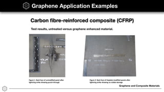 Graphene and Composite Materials
Graphene Application Examples
Test results, untreated versus graphene enhanced material.
Figure	1:	Back	face	of	unmodiﬁed	panel	aFer	
lightning	strike	showing	punch-through	
Figure	2:	Back	face	of	Haydale-modiﬁed	panels	aFer	
lightning	strike	showing	no	visible	damage	
Carbon ﬁbre-reinforced composite (CFRP)
 