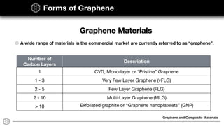 Graphene and Composite Materials
Forms of Graphene
A wide range of materials in the commercial market are currently referred to as “graphene”.
Graphene Materials
Number of
Carbon Layers
Description
1 CVD, Mono-layer or “Pristine” Graphene
1 - 3 Very Few Layer Graphene (vFLG)
2 - 5 Few Layer Graphene (FLG)
2 - 10 Multi-Layer Graphene (MLG)
> 10 Exfoliated graphite or “Graphene nanoplatelets” (GNP) 

 