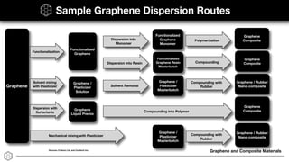 Graphene and Composite Materials
Sample Graphene Dispersion Routes
Graphene
Functionalization
Functionalized
Graphene
Solvent mixing
with Plasticizer
Mechanical mixing with Plasticizer
Graphene /
Plasticizer
Solution
Graphene /
Plasticizer
Masterbatch
Solvent Removal
Compounding with
Rubber
Graphene / Rubber
Nano-composite
Dispersion with
Surfactants
Graphene
Liquid Premix
Compounding into Polymer
Graphene
Composite
Graphene /
Plasticizer
Masterbatch
Compounding with
Rubber
Graphene / Rubber
Nano-composite
Sources: Fullerex Ltd. and Cealtech Inc.
Dispersion into
Monomer
Dispersion into Resin
Functionalized
Graphene Resin
Masterbatch
Functionalized
Graphene
Monomer
Polymerization
Compounding
Graphene
Composite
Graphene
Composite
 