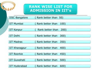 RANK WISE LIST FOR 
ADMISSION IN IITs 
IISC Bangalore ( Rank better than 50) 
IIT Mumbai ( Rank better than 100) 
IIT Kanpur ( Rank better than 200) 
IIT Delhi ( Rank better than 300) 
IIT Madras ( Rank better than 350) 
IIT Kharagpur ( Rank better than 400) 
IIT Roorkie ( Rank better than 450) 
IIT Guwahati ( Rank better than 500) 
IIT Hyderabad ( Rank better than 600) 
 