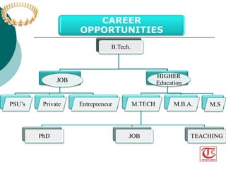 CAREER 
OPPORTUNITIES 
B.Tech. 
JOB 
PSUs Private Entrepreneur M.TECH 
HIGHER 
Education 
M.B.A. M.S 
PhD JOB TEACHING 
Visit us at www.thegatecoach.com 
Follow us at https://www.facebook.com/TheGateCoach 
 