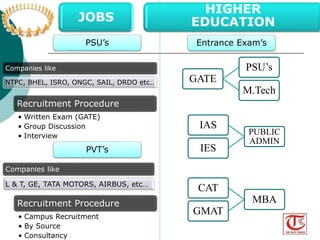 Recruitment Procedure 
? Written Exam (GATE) 
? Group Discussion 
? Interview 
GATE 
PSUs 
M.Tech 
PUBLIC 
ADMIN 
IAS 
IES 
MBA 
CAT 
GMAT 
JOBS 
HIGHER 
EDUCATION 
PSUs Entrance Exams 
Companies like 
NTPC, BHEL, ISRO, ONGC, SAIL, DRDO etc.. 
PVTs 
Companies like 
L & T, GE, TATA MOTORS, AIRBUS, etc 
Recruitment Procedure 
? Campus Recruitment 
? By Source 
? Consultancy 
 