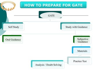 HOW TO PREPARE FOR GATE 
GATE 
Self Study Study with Guidance 
Oral Guidance Subjective 
Guidance 
Materials 
Practice Test 
Analysis / Doubt Solving 
 