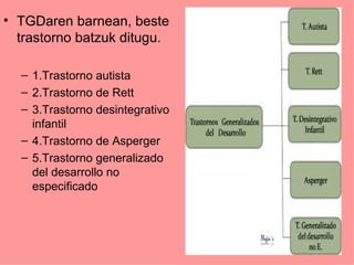 • TGDaren barnean, beste
  trastorno batzuk ditugu.

  – 1.Trastorno autista
  – 2.Trastorno de Rett
  – 3.Trastorno desintegrativo
    infantil
  – 4.Trastorno de Asperger
  – 5.Trastorno generalizado
    del desarrollo no
    especificado
 