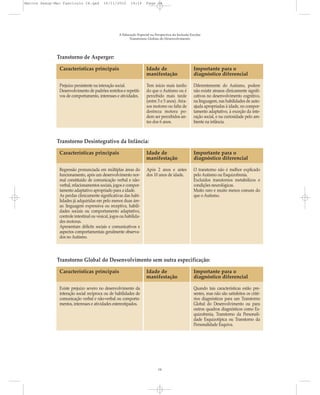 Marcos Seesp-Mec Fasciculo IX.qxd         16/11/2010       14:16     Page 14




                                                   A Educação Especial na Perspectiva da Inclusão Escolar
                                                         Transtornos Globais do Desenvolvimento




              Transtorno de Asperger:

               Características principais                            Idade de                       Importante para o
                                                                     manifestação                   diagnóstico diferencial

               Prejuízo persistente na interação social.             Tem início mais tardio         Diferentemente do Autismo, podem
               Desenvolvimento de padrões restritos e repetiti-      do que o Autismo ou é          não existir atrasos clinicamente signifi-
               vos de comportamento, interesses e atividades.        percebido mais tarde           cativos no desenvolvimento cognitivo,
                                                                     (entre 3 e 5 anos). Atra-      na linguagem, nas habilidades de auto-
                                                                     sos motores ou falta de        ajuda apropriadas à idade, no compor-
                                                                     destreza motora po-            tamento adaptativo, à exceção da inte-
                                                                     dem ser percebidos an-         ração social, e na curiosidade pelo am-
                                                                     tes dos 6 anos.                biente na infância.



              Transtorno Desintegrativo da Infância:

               Características principais                            Idade de                       Importante para o
                                                                     manifestação                   diagnóstico diferencial

               Regressão pronunciada em múltiplas áreas do           Após 2 anos e antes            O transtorno não é melhor explicado
               funcionamento, após um desenvolvimento nor-           dos 10 anos de idade.          pelo Autismo ou Esquizofrenia.
               mal constituído de comunicação verbal e não-                                         Excluídos transtornos metabólicos e
               verbal, relacionamentos sociais, jogos e compor-                                     condições neurológicas.
               tamento adaptativo apropriado para a idade.                                          Muito raro e muito menos comum do
               As perdas clinicamente significativas das habi-                                      que o Autismo.
               lidades já adquiridas em pelo menos duas áre-
               as: linguagem expressiva ou receptiva, habili-
               dades sociais ou comportamento adaptativo,
               controle intestinal ou vesical, jogos ou habilida-
               des motoras.
               Apresentam déficits sociais e comunicativos e
               aspectos comportamentais geralmente observa-
               dos no Autismo.



              Transtorno Global do Desenvolvimento sem outra especificação:

               Características principais                            Idade de                       Importante para o
                                                                     manifestação                   diagnóstico diferencial

               Existe prejuízo severo no desenvolvimento da                                         Quando tais características estão pre-
               interação social recíproca ou de habilidades de                                      sentes, mas não são satisfeitos os crité-
               comunicação verbal e não-verbal ou comporta-                                         rios diagnósticos para um Transtorno
               mentos, interesses e atividades estereotipados.                                      Global do Desenvolvimento ou para
                                                                                                    outros quadros diagnósticos como Es-
                                                                                                    quizofrenia, Transtorno da Personali-
                                                                                                    dade Esquizotípica ou Transtorno da
                                                                                                    Personalidade Esquiva.




                                                                            14
 