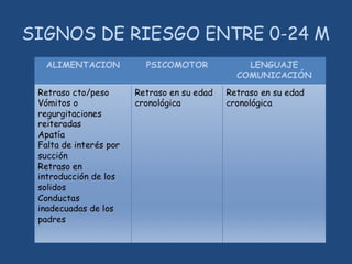 SIGNOS DE RIESGO ENTRE 0-24 M
 