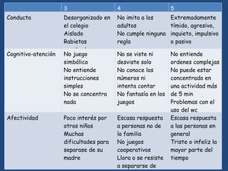 3 4 5
Conducta Desorganizado en
el colegio
Aislado
Rabietas
constantes
No imita a los
adultos
No cumple ninguna
regla
Extremadamente
tímido, agresivo,
inquieto, impulsivo
o pasivo
Cognitivo-atención No juego
simbólico
No entiende
instrucciones
simples
No se concentra
nada
No se viste ni
desviste solo
No conoce los
números ni
intenta contar
No fantasía en los
juegos
No entiende
ordenes complejas
No puede estar
concentrado en
una actividad más
de 5 min
Problemas con el
uso del wc
Afectividad Poco interés por
otros niños
Muchas
dificultades para
separase de su
madre
Escasa respuesta
a personas no de
la familia
No juegos
cooperativos
Llora o se resiste
a separarse de
Escasa respuesta
a las personas en
general
Triste o infeliz la
mayor parte del
tiempo
 