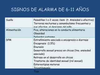 SIGNOS DE ALARMA DE 6-11 AÑOS
Sueño Pesadillas 1 o 2 veces /sem (t. Ansiedad o afectivo)
Terrores nocturnos y sonambulismo frecuentes y
que afectan al descanso del niño
Alimentación Pica, alteraciones en la conducta alimentaria
Obesidad
Delgadez extrema
DPM Estreñimiento asociado a encopresis o diarreas
Encopresis (1,5%)
Enuresis
Desarrollo sexual precoz en chicas (tno. ansiedad
asociado)
Retraso en el desarrollo en chicos
Trastorno de identidad sexual (rol sexual)
Estereotipias motoras
Tricotilomanía
Tics
 