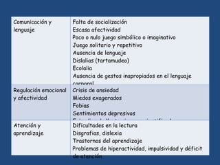 Comunicación y
lenguaje
Falta de socialización
Escasa afectividad
Poco o nulo juego simbólico o imaginativo
Juego solitario y repetitivo
Ausencia de lenguaje
Dislalias (tartamudeo)
Ecolalia
Ausencia de gestos inapropiados en el lenguaje
corporal
Mutismo selectivoRegulación emocional
y afectividad
Crisis de ansiedad
Miedos exagerados
Fobias
Sentimientos depresivos
Episodios de llanto sin causa justificada
Atención y
aprendizaje
Dificultades en la lectura
Disgrafias, dislexia
Trastornos del aprendizaje
Problemas de hiperactividad, impulsividad y déficit
de atención
 