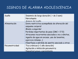 SIGNOS DE ALARMA ADOLESCENCIA
Sueño Insomnio de larga duración ( + de 3 sem)
Narcolepsia
Apneas del sueño
Alimentación Dieta restrictiva acompañada de alteración del
esquema corporal
Miedo a engordar
Perdidas importantes de peso (IMC > 17,5)
Atracones recurrentes asociados o no a vómitos,
ingesta de agua en exceso ,uso de laxantes,
ejercicio intenso…)
Hiperfagia o pérdida de apetito asociado a otros
síntomasPsicomotricidad Tics crónicos (> 1 año duración)
Agitación o inhibición psicomotriz
Inquietud grave o persistente
 