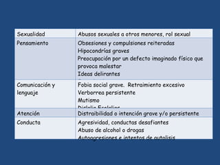 Sexualidad Abusos sexuales a otros menores, rol sexual
Pensamiento Obsesiones y compulsiones reiteradas
Hipocondrías graves
Preocupación por un defecto imaginado físico que
provoca malestar
Ideas delirantes
Fuga de ideas
Comunicación y
lenguaje
Fobia social grave. Retraimiento excesivo
Verborrea persistente
Mutismo
Dislalia Ecolalias
Atención Distraibilidad o intención grave y/o persistente
Conducta Agresividad, conductas desafiantes
Abuso de alcohol o drogas
Autoagresiones e intentos de autolisis
 